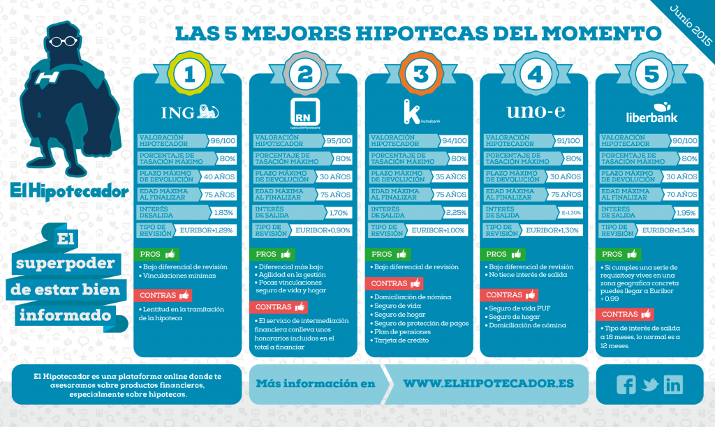 Infografia-Mejores-Hipotecas-El-Hipotecador-junio-2015-1