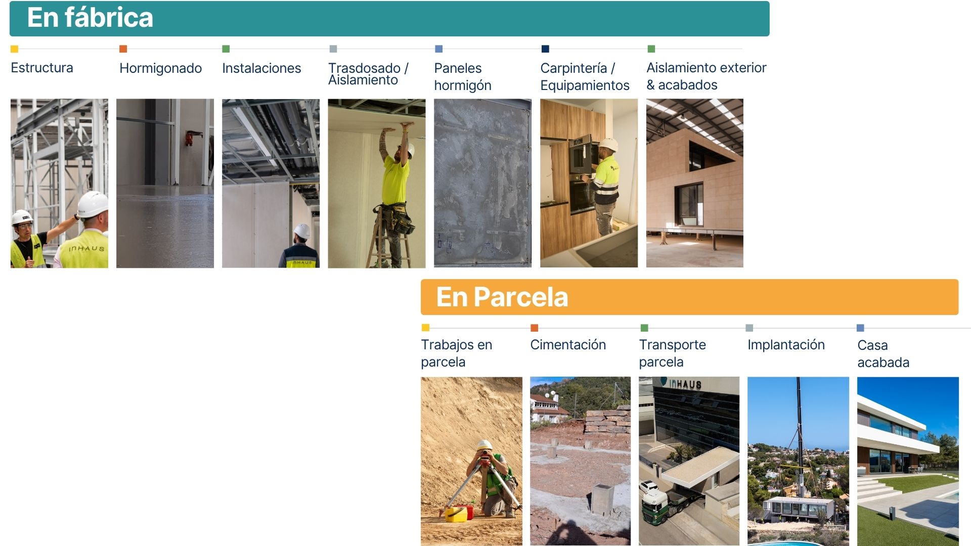 Proceso fabricación fábrica y parcela